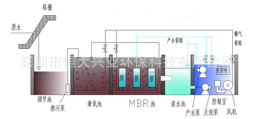 MBR景區(qū)污水處理設(shè)備工藝流程