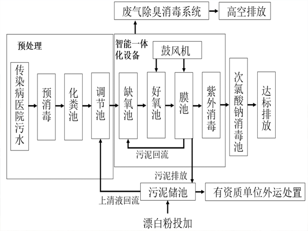 污水處理流程