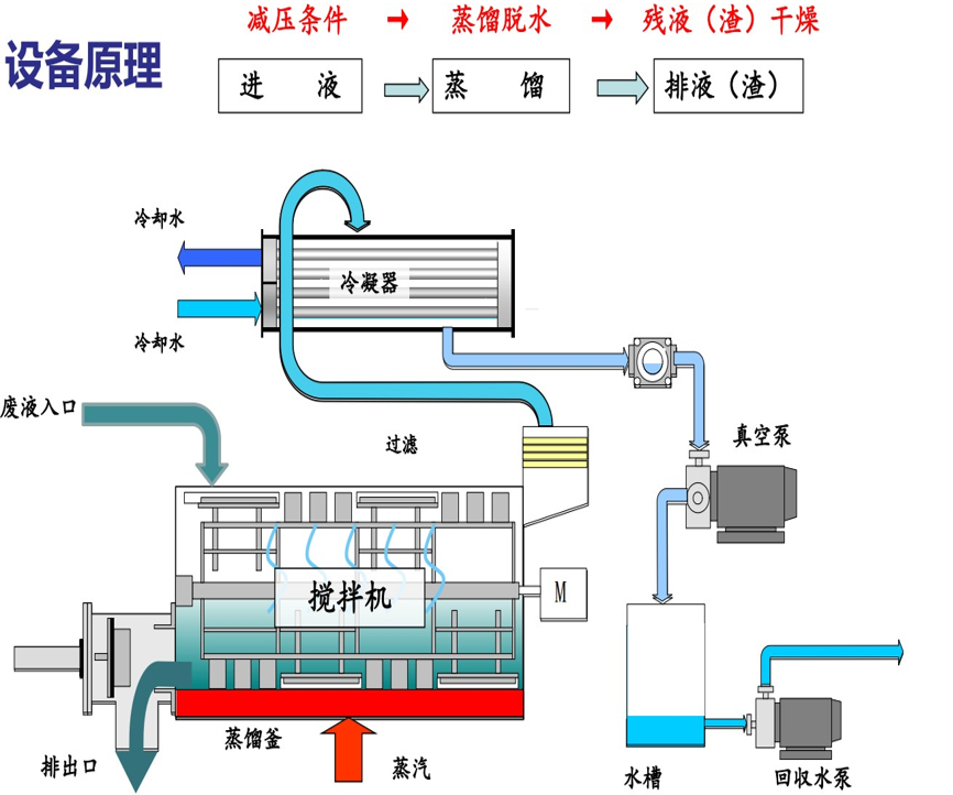 垃圾滲濾液、工業(yè)危廢液全量化設(shè)備